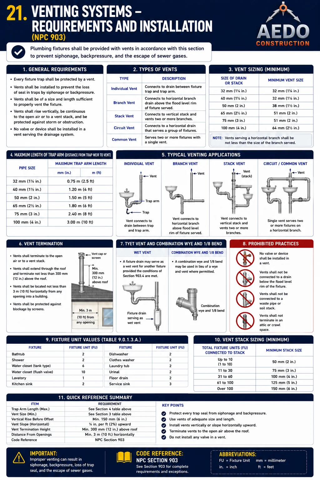 Venting systems requirements and installation — types of vents, vent sizing, maximum trap-arm length, termination, prohibited practices (NPC 903)